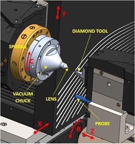 Precision Workpiece Positioning in Diamond Turning Using Multi-Axis Motion