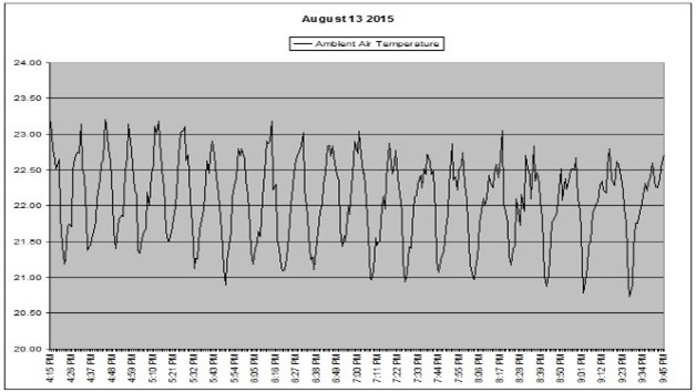 No temperature control