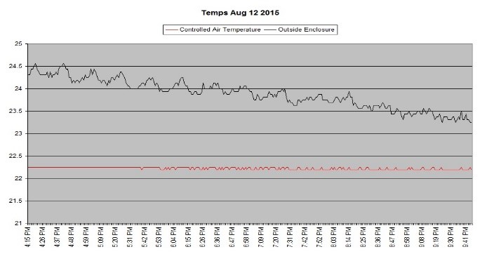 Temperature controlled